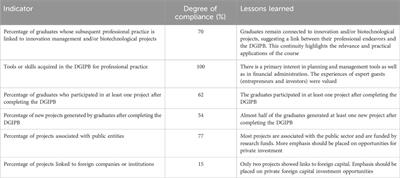 Building bio-innovation systems through advanced biotechnology education